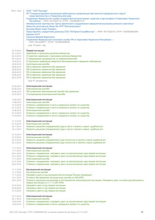 Заинт. лица ООО " ЧОО "Кентавр"
НП "Саморегулируемая организация арбитражных управляющих Центрального федерального округа"
представительство в Ставропольском крае
Управление Федеральной службы государственной регистрации, кадастра и картографии по Карачаево-Черкесской
Республике — ИНН: 0914000719, ОГРН: 1040900967414
Некомерческое партнерства "Центр финансового оздоровления предприятий агропромышленного комплекса"
Закрытое акцтонерное общество НПП "Биотехпрогресс"
Бытдаев Мурат Азрет-Алиевич
Представитель учредителей должника ООО "ЮгПроектСтройМонтаж" — ИНН: 0917002016, ОГРН: 1050900982659
Аджиев Х-И Х
Семенов Мариям Маратовна
Управление Федеральной налоговой службы РФ по Карачаево-Черкесской Республике —
ИНН: 0914000677, ОГРН: 1040900966930
…еще 19 заинт. лиц
02.10.2014 Первая инстанция
02.10.2014 Заявление о признании должника банкротом
09.10.2014 О принятии заявления о признании должника банкротом
04.12.2014 О прекращении производства по заявлению/жалобе
19.05.2015 О признании требований заявителя обоснованными и введении наблюдения
29.05.2015 Апелляционная жалоба
29.06.2015 Об оставлении заявления без движения
29.06.2015 Об оставлении заявления без движения
29.06.2015 Об оставлении заявления без движения
29.06.2015 Об оставлении заявления без движения
06.07.2015 Об оставлении заявления без движения
…еще 47 документов
03.06.2015 Апелляционная инстанция
03.06.2015 Апелляционная жалоба
05.06.2015 Об оставлении апелляционной жалобы без движения
03.07.2015 О возвращении апелляционной жалобы
10.06.2015 Апелляционная инстанция
10.06.2015 Апелляционная жалоба
14.10.2015 Отменить определение в части и разрешить вопрос по существу
07.10.2015 Отменить определение в части и разрешить вопрос по существу
10.06.2015 Апелляционная жалоба
07.10.2015 Отменить определение в части и разрешить вопрос по существу
14.10.2015 Отменить определение в части и разрешить вопрос по существу
01.10.2015 Апелляционная инстанция
01.10.2015 Апелляционная жалоба
26.11.2015 Изменить решение (определение) суда в части и принять новый судебный акт
24.11.2015 Изменить решение (определение) суда в части и принять новый судебный акт
27.10.2015 Апелляционная инстанция
27.10.2015 Апелляционная жалоба
24.12.2015 Изменить решение (определение) суда полностью и принять новый судебный акт
22.12.2015 Изменить решение (определение) суда полностью и принять новый судебный акт
17.11.2015 Апелляционная инстанция
17.11.2015 Апелляционная жалоба
28.01.2016 Отменить определение, направить дело на рассмотрение суда первой инстанции
21.01.2016 Отменить определение, направить дело на рассмотрение суда первой инстанции
17.11.2015 Апелляционная жалоба
21.01.2016 Отменить определение, направить дело на рассмотрение суда первой инстанции
28.01.2016 Отменить определение, направить дело на рассмотрение суда первой инстанции
17.11.2015 Кассационная инстанция
17.11.2015 Кассационная жалоба
17.11.2015 Направить дело в суд кассационной инстанции.Письмо (входящее)
18.11.2015 Оставить без движения кассационную жалобу (ст.280 АПК)
25.01.2016 Отменить решение или решение и постановление апелляционной инстанции, Направить дело на новое рассмотрение в
первую инстанцию (п.3 ч.1 ст.287 АПК)
27.01.2016 Направить дело в суд первой инстанции
05.08.2016 Направить дело в суд первой инстанции
14.12.2016 Направить дело в суд первой инстанции
25.11.2015 Апелляционная инстанция
25.11.2015 Апелляционная жалоба
15.02.2016 Отменить определение, направить дело на рассмотрение суда первой инстанции
19.02.2016 Отменить определение в части и разрешить вопрос по существу
ООО ЧОО "Кентавр", ОГРН 1050900929199, по данным сервиса Контур.Фокус на 11.01.2017 17
 