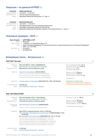 Лицензии – по данным ЕГРЮЛ (2)
12.04.2012 №ЛЧО 0012002 ЧО
Период действия 12.04.2012 — 12.04.2017
Вид деятельности Частная охранная деятельность
Адреса Карачаево-Черкесская Республика, д. 7, корп. А
12.04.2012 №ЛЧО 0012002 ЛЧО
Период действия 12.04.2012 — 12.04.2017
Вид деятельности Негосударственная (частная) охранная деятельность
Орган Цлрр Мвд по Карачаево-Черкесской Республике
Адреса Карачаево-Черкесская Республика, Черкесск, Пятигорское Шоссе, д. 7, корп. А
Плановые проверки – 2015 (1)
Март (30 дней) ЦЛРР МВД по КЧР
Форма Выездная
Место объекта г. Черкесск, ул. Пятигорское Шоссе, 7А
Цель Закон Российской Федерации "О частной детективной и охранной деятельности в Российской Федерации"
2487-1 от 11.03.1992г
Ведет деят-ть с 24.04.2007
№ 201500041453
Ближайшие связи – Актуальные (6)
ООО ЧОО "Кентавр" 1
Реквизиты ИНН: 0917000731, ОГРН: 1050900929199
Статус Действующее, дата образования 13.05.2005
Вид деятельности Деятельность частных охранных служб
Директор Сариев Али Ханафиевич (090102180416)
Павленко Николай Николаевич (090108795705)
Каппушев Сюлемен Магометович (090700624097)
Кипкеев Султан-Мурат Ахматович (263507402605)
Учредитель Гочияева Кулистан Муссаевна (090700209132), 100%, 250 000 руб.
Уставный капитал 250 000 руб.
Адрес респ Карачаево-Черкесская, г Черкесск
Исп. производства (69): 42 т.р.
Ответчик, за год (3): 1,5 млн р.
Истец, за год (1): 0 р.
Плановые проверки (1)
Баланс за 2015: 55 млн р.
Выручка за 2015: 570 т.р.
Чистый убыток за 2015: <1 т.р.
Лицензии (2)
Активность в течение года
Особые исполнительные производства
Отрицательные финансовые индикаторы
ООО "ЮГТРАНССТРОЙ" 2
Реквизиты ИНН: 0917024299, ОГРН: 1130917002743
Статус Действующее, дата образования 10.12.2013
Вид деятельности Строительство жилых и нежилых зданий
Генеральный
директор
Джуккаев Мурат Сулеменович (090600436540)
Чаушев Ахмат Сапарбиевич (090202078102)
Учредители Доля ООО в уставном капитале, 49,2%, 23 429 руб.
ООО "Комбинат Железобетонных Конструкций" (1050900970988), 37,8%,
18 000 руб.
► Гочияева Кулистан Муссаевна (090700209132), 13%, 6 191 руб.
Чаушев Ахмат Сапарбиевич (090202078102), 6 002 руб.
Чотчаев Рамазан Караевич (090702568602), 1 427 руб.
ООО "Югпроектстроймонтаж" (1050900982659), 18 000 руб.
Мамаева Медина Юсуфовна (091400024911), 10 000 руб.
Семенов Кемал Билялович (090702178391), 6 000 руб.
Уставный капитал 47 620 руб.
Адрес респ Карачаево-Черкесская, г Черкесск
Ответчик, за год (2): 748 т.р.
Баланс за 2014: 787 млн р.
Выручка за 2014: 72 млн р.
Чистая прибыль за 2014: 294 т.р.
Упоминания в интернете (1)
ООО ЧОО "Кентавр", ОГРН 1050900929199, по данным сервиса Контур.Фокус на 11.01.2017 19
 