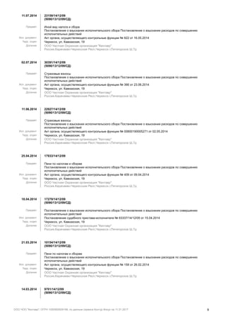 11.07.2014 23159/14/12/09
(5090/13/12/09/СД)
Предмет Иной вид налога и сбора
Постановление о взыскании исполнительского сбора Постановление о взыскании расходов по совершению
исполнительных действий
Исп. документ Акт органа, осуществляющего контрольные функции № 822 от 16.05.2014
Терр. отдел Черкесск, ул. Кавказская, 19
Должник ООО Частная Охранная организация "Кентавр"
Россия,Карачаево-Черкесская Респ,Черкесск г,Пятигорское Ш,7д
02.07.2014 30391/14/12/09
(5090/13/12/09/СД)
Предмет Страховые взносы
Постановление о взыскании исполнительского сбора Постановление о взыскании расходов по совершению
исполнительных действий
Исп. документ Акт органа, осуществляющего контрольные функции № 366 от 23.06.2014
Терр. отдел Черкесск, ул. Кавказская, 19
Должник ООО Частная Охранная организация "Кентавр"
Россия,Карачаево-Черкесская Респ,Черкесск г,Пятигорское Ш,7д
11.06.2014 22927/14/12/09
(5090/13/12/09/СД)
Предмет Страховые взносы
Постановление о взыскании исполнительского сбора Постановление о взыскании расходов по совершению
исполнительных действий
Исп. документ Акт органа, осуществляющего контрольные функции № 00800190005271 от 02.05.2014
Терр. отдел Черкесск, ул. Кавказская, 19
Должник ООО Частная Охранная организация "Кентавр"
Россия,Карачаево-Черкесская Респ,Черкесск г,Пятигорское Ш,7д
25.04.2014 17933/14/12/09
Предмет Пени по налогам и сборам
Постановление о взыскании исполнительского сбора Постановление о взыскании расходов по совершению
исполнительных действий
Исп. документ Акт органа, осуществляющего контрольные функции № 409 от 09.04.2014
Терр. отдел Черкесск, ул. Кавказская, 19
Должник ООО Частная Охранная организация "Кентавр"
Россия,Карачаево-Черкесская Респ,Черкесск г,Пятигорское Ш,7д
18.04.2014 17279/14/12/09
(5090/13/12/09/СД)
Предмет Постановление о взыскании исполнительского сбора Постановление о взыскании расходов по совершению
исполнительных действий
Исп. документ Постановление судебного пристава-исполнителя № 63337/14/12/09 от 15.04.2014
Терр. отдел Черкесск, ул. Кавказская, 19
Должник ООО Частная Охранная организация "Кентавр"
Россия,Карачаево-Черкесская Респ,Черкесск г,Пятигорское Ш,7д
21.03.2014 10154/14/12/09
(5090/13/12/09/СД)
Предмет Пени по налогам и сборам
Постановление о взыскании исполнительского сбора Постановление о взыскании расходов по совершению
исполнительных действий
Исп. документ Акт органа, осуществляющего контрольные функции № 159 от 26.02.2014
Терр. отдел Черкесск, ул. Кавказская, 19
Должник ООО Частная Охранная организация "Кентавр"
Россия,Карачаево-Черкесская Респ,Черкесск г,Пятигорское Ш,7д
14.03.2014 9701/14/12/09
(5090/13/12/09/СД)
ООО ЧОО "Кентавр", ОГРН 1050900929199, по данным сервиса Контур.Фокус на 11.01.2017 9
 