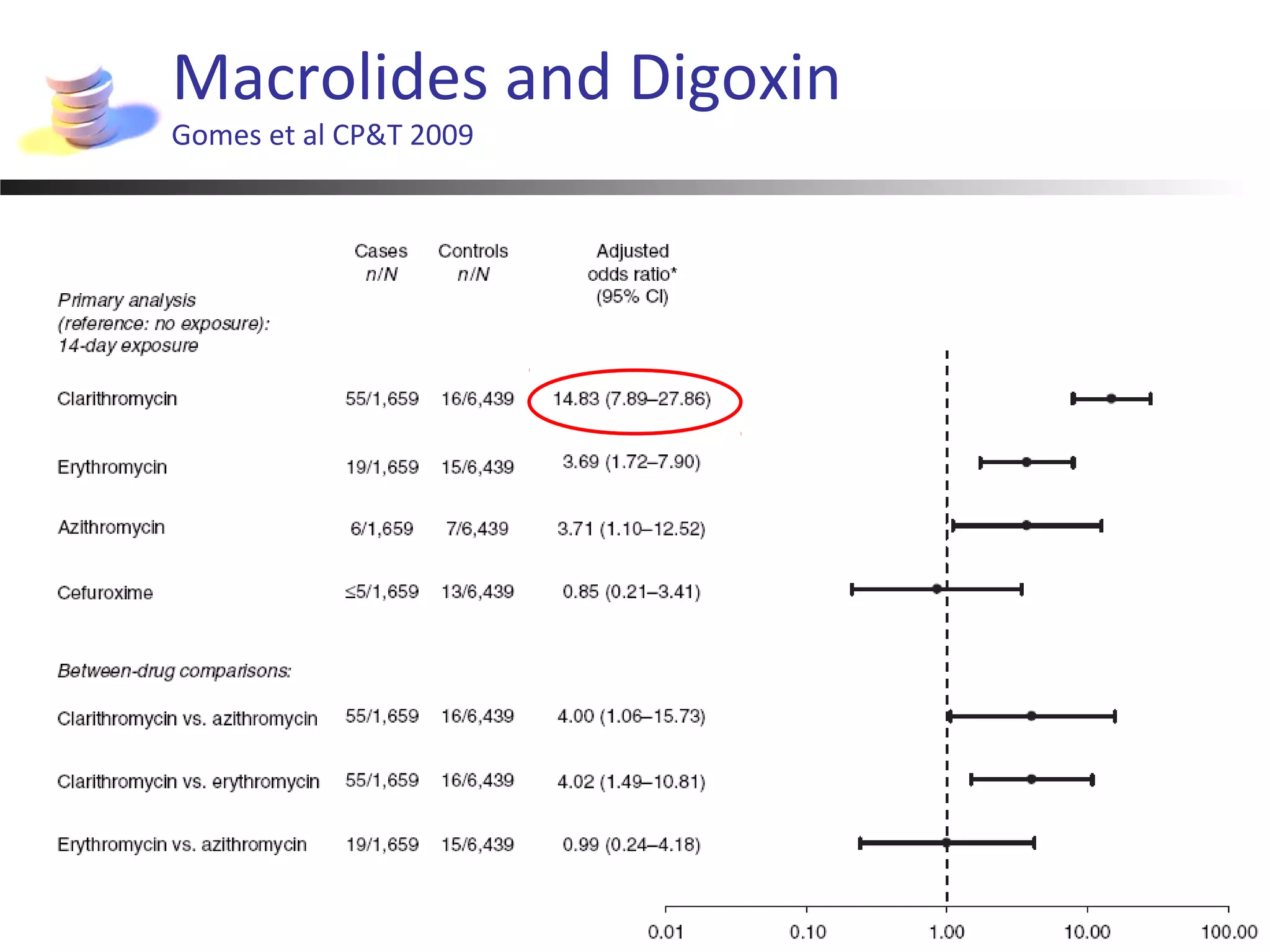 Macrolides and Digoxin
Gomes et al CP&T 2009
 
