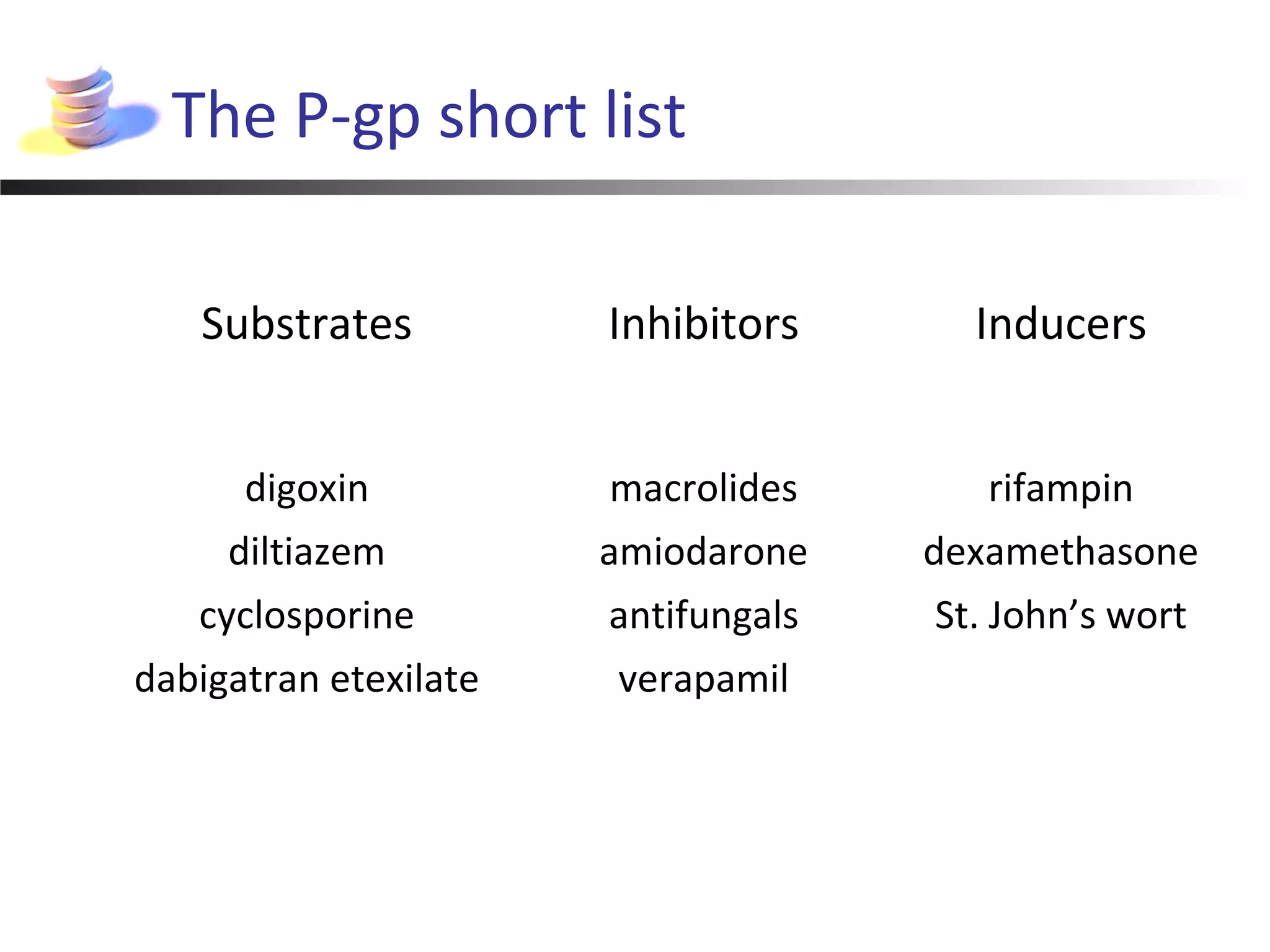 The P-gp short list
Substrates Inhibitors Inducers
digoxin macrolides rifampin
diltiazem amiodarone dexamethasone
cyclosporine antifungals St. John’s wort
dabigatran etexilate verapamil
 