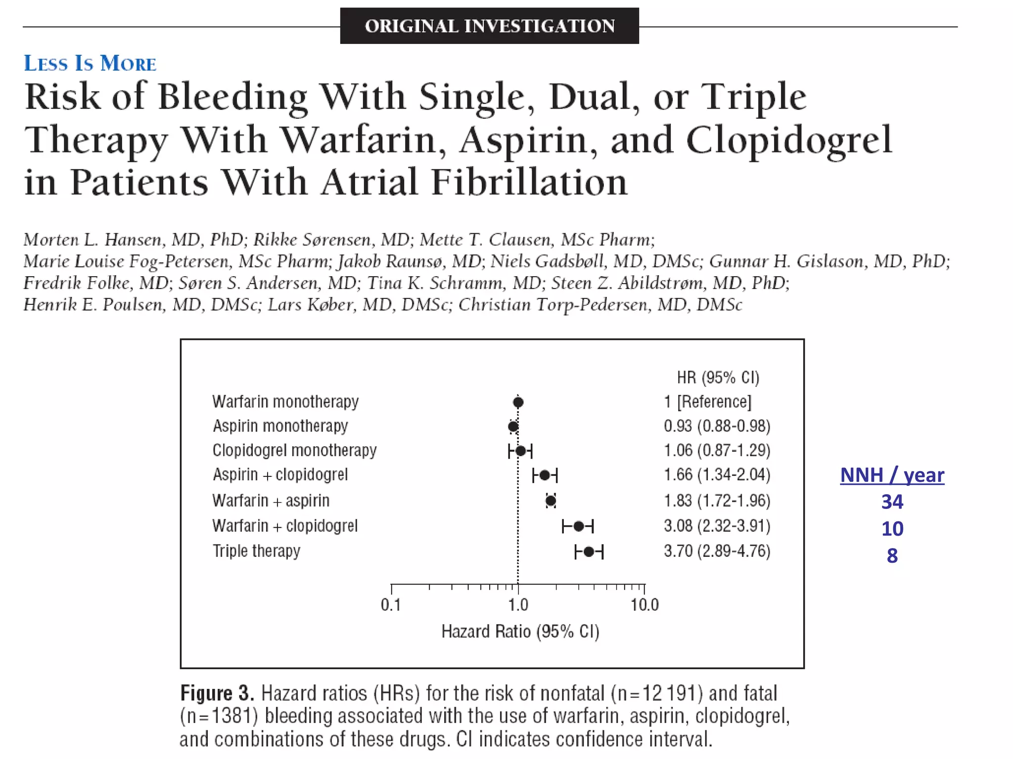 Warfarin and Antiplatelets
NNH / year
34
10
8
 