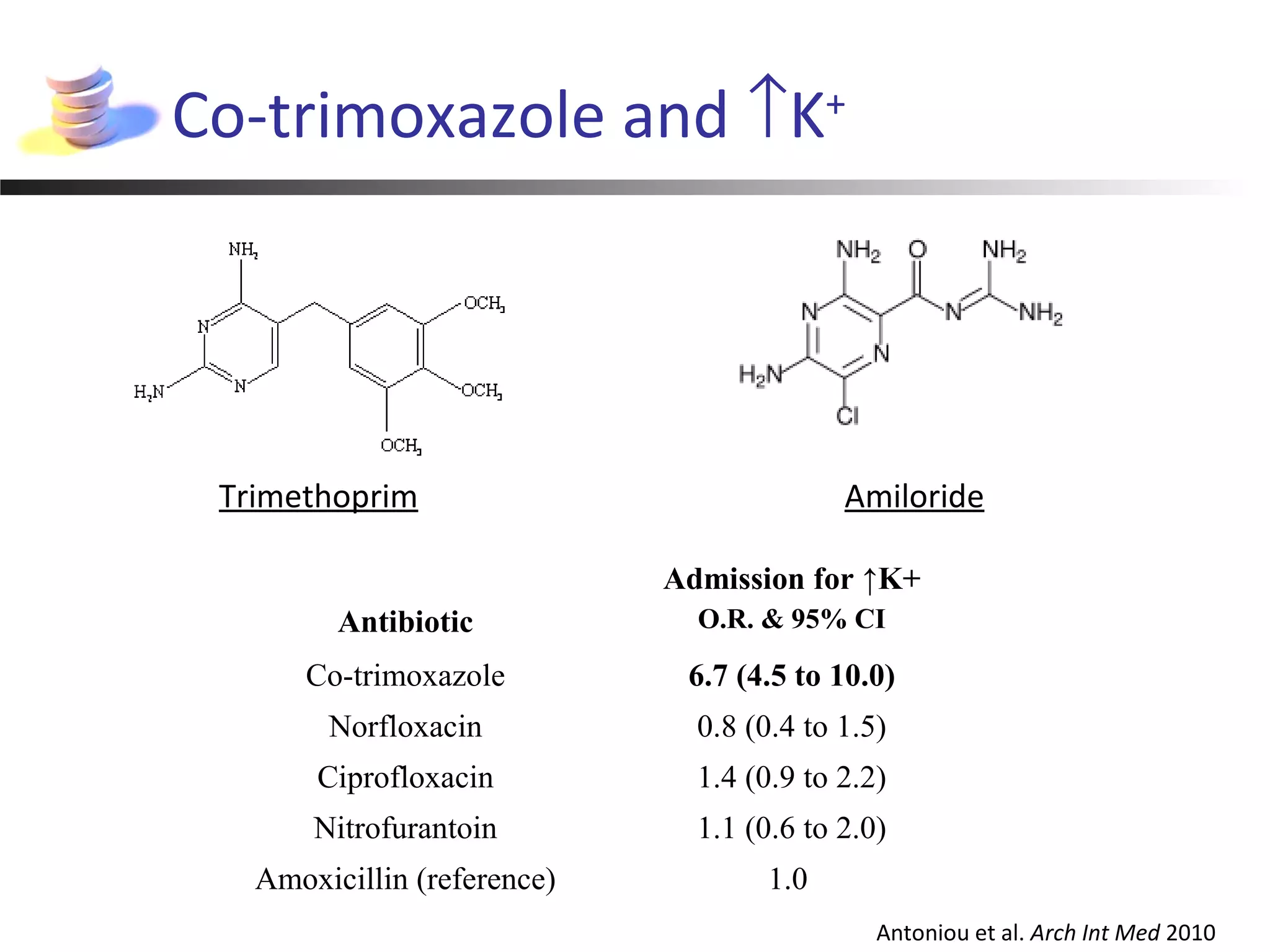 Trimethoprim Amiloride
Antibiotic
Admission for ↑K+
O.R. & 95% CI
Co-trimoxazole 6.7 (4.5 to 10.0)
Norfloxacin 0.8 (0.4 to 1.5)
Ciprofloxacin 1.4 (0.9 to 2.2)
Nitrofurantoin 1.1 (0.6 to 2.0)
Amoxicillin (reference) 1.0
Antoniou et al. Arch Int Med 2010
Co-trimoxazole and ↑K+
 