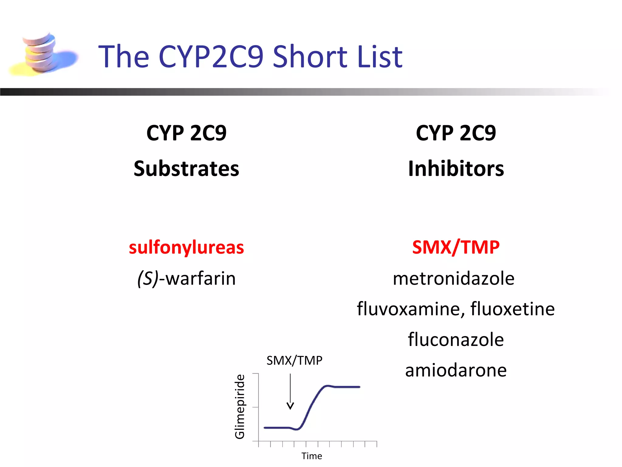 The CYP2C9 Short List
CYP 2C9
Substrates
CYP 2C9
Inhibitors
sulfonylureas SMX/TMP
(S)-warfarin metronidazole
fluvoxamine, fluoxetine
fluconazole
amiodarone
Glimepiride
SMX/TMP
Time
 