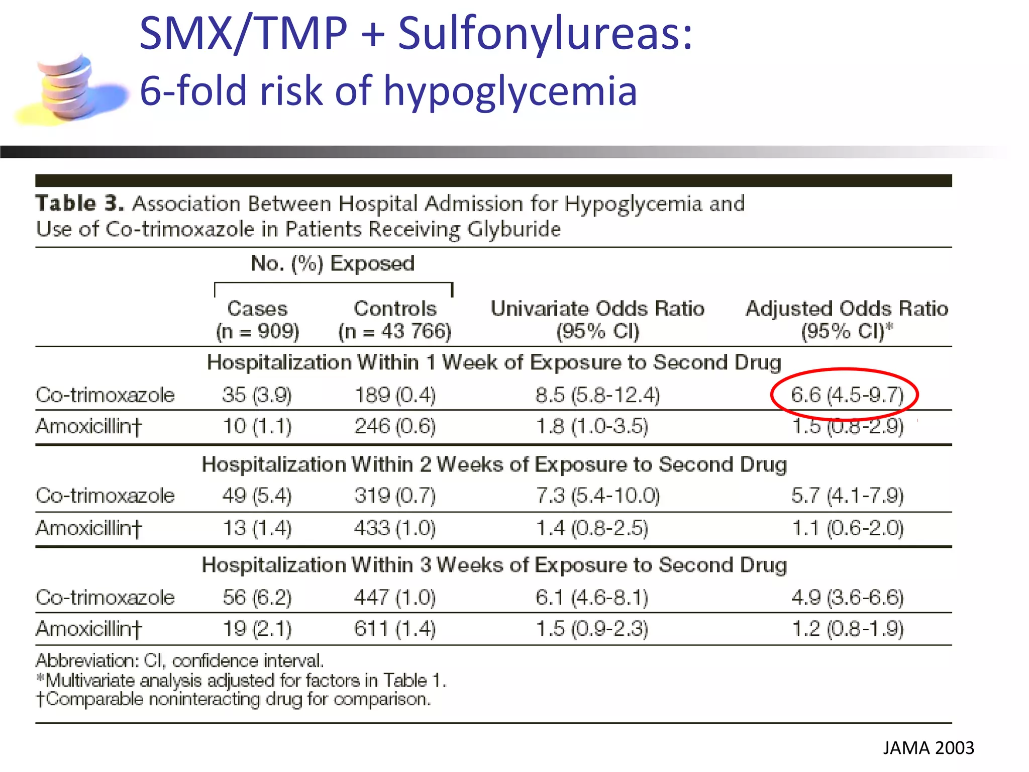 SMX/TMP + Sulfonylureas:
6-fold risk of hypoglycemia
JAMA 2003
 