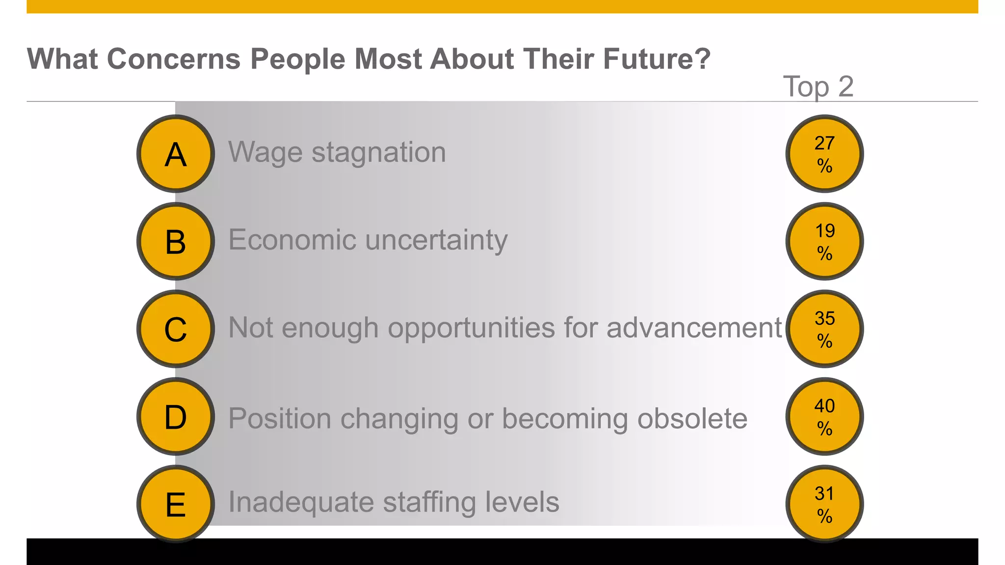 What Concerns People Most About Their Future?
Wage stagnation
Economic uncertainty
Not enough opportunities for advancement
Position changing or becoming obsolete
Inadequate staffing levels
A
B
C
D
E
27
%
19
%
35
%
40
%
31
%
Top 2
2
 