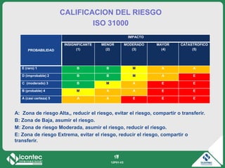 12P01-V2
18
18
CALIFICACION DEL RIESGO
ISO 31000
PROBABILIDAD
IMPACTO
INSIGNIFICANTE
(1)
MENOR
(2)
MODERADO
(3)
MAYOR
(4)
...