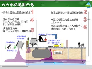 11
漸進式 染之土壤清除整治費用污
漸進式 染之清除整治費用污
( 土 + 水 )
突發性 染之清除整治費用污
突發性 染致污
第三人人身傷害、財物毀損
漸進式 染致第三人人身傷害、污
財物毀損 ( 場內、場外 )
油品運送過程致
第三人人身傷害、財物毀
損、清除整治費用
抽 導致大火菸 (1)
農民昏厥 (6)
稻作死亡 (6)
Plume
油罐車翻覆
摔到田裡
(4)
洩漏源
大火導致人員死
亡、車損毀 (5)
 