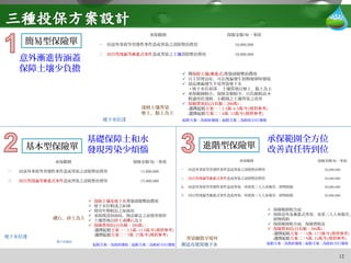 12
簡易型保險單
意外漸進皆涵蓋
保障土壤少負擔
基本型保險單
基礎保障土和水
發現 染少煩惱污 進階型保險單
承保範圍全方位
改善責任皆到位
建議適用條件
承保範圍 保險金額/每一事故
一 因意外事故等突發性事件造成 染之清除整治費用污 10,000,000
二 因自然洩漏等漸進式事件造成 染之污 土壤清除整治費用 10,000,000
可能 染情形示意圖污
 僅保障土壤(漸進式) 染清除整治費用污
 自主管理良好，可在洩漏發生初期便即時發現
 油品滲漏發生不易 染地下水污
• 地下水位甚深 ‧ 土壤質地以 土、黏土為主坋
 承保範圍較小、保障金額較少、自負額較高
較適用於淺層、小範圍之土壤 染之改善污
 保險費預估(自負額：200萬)：
-選擇起賠方案一：2.5萬- 6.5萬/年(僅供參考)
-選擇起賠方案二：4萬- 13萬/年(僅供參考)
淺層土壤 染污
土、黏土為主坋
地下水位深 起賠方案一為政府發現；起賠方案二為政府/自行發現
 保障土壤及地下水 染清除整治費用污
 地下水位較淺之區域
 使用年期較長之加油站
 承接既設加油站，無法確定之前使用情形
 土壤質地以砂土或礫石為主
 保險費預估(自負額：200萬)：
-選擇起賠方案一：3.5萬- 13.5萬/年(僅供參考)
-選擇起賠方案二：7萬- 27萬/年(僅供參考)地下水位淺
地下水流向
礫石、砂土為主
承保範圍 保險金額/每一事故
一 因意外事故等突發性事件造成 染之清除整治費用污 15,000,000
三 因自然洩漏等漸進式事件造成 染之清除整治費用污 15,000,000
可能 染情形示意圖污 建議適用條件
起賠方案一為政府發現；起賠方案二為政府/自行發現
 保險範圍較全面
 保障意外及漸進式 染、及第三人人身傷害、污
財物毀損
 保障範圍較全面，保險費較高
 保險費預估(自負額：200萬)：
-選擇起賠方案一：5萬- 17.5萬/年(僅供參考)
-選擇起賠方案二：9萬- 33萬/年(僅供參考)
附近有使用地下水
染擴散至場外污
承保範圍 保險金額/每一事故
一 因意外事故等突發性事件造成 染之清除整治費用污 20,000,000
三 因自然洩漏等漸進式事件造成 染之清除整治費用污 20,000,000
五 因意外事故等突發性事件造成 染污 ，所致第三人人身傷害、財物毀損 20,000,000
六 因自然洩漏等漸進式事件造成 染污 ，所致第三人人身傷害、財物毀損 20,000,000
建議適用條件
起賠方案一為政府發現；起賠方案二為政府/自行發現
可能 染情形示意圖污
 