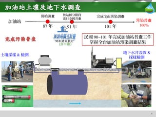 5
民國 90~101 年完成加油站普 工作查
掌握全台加油站 染調 結果污 查
土壤採樣 & 檢測
地下水井設置 &
採樣檢測
加油站 染普污 查
100%
開始調查
87 年
依站齡分階段
進行全國普查
91 年
完成全面 染調污 查
101 年
 
