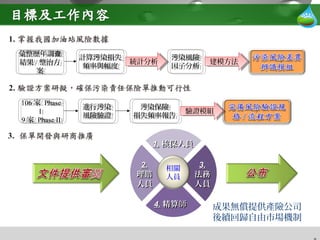 計算 染損失污
頻率與幅度
計算 染損失污
頻率與幅度
染風險污
因子分析
染風險污
因子分析
染保險污
損失頻率報告
染保險污
損失頻率報告
進行 染污
風險驗證
進行 染污
風險驗證
統計分析統計分析 建模方法建模方法
106 家 Phase
I
9 家 Phase II
106 家 Phase
I
9 家 Phase II
相關
人員
1.1. 核保人員核保人員
2.2.
理賠理賠
人員人員
3.3.
法務法務
人員人員
4.4. 精算精算師師
彙整歷年調查
結果 / 整治方
案
彙整歷年調查
結果 / 整治方
案
驗證模組驗證模組
成果無償提供產險公司
後續回歸自由市場機制
 