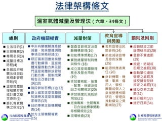 法律架構條文
 立法目的(1)
 主管機關(2)
 專用名詞(3)
 減量目標及
時程(4)
 各級政府相
關法律與政
策規劃管理
原則(5)
 溫室氣體管
理相關方案
或計畫之基
本原則(6)
 委託專責機
構之規定(7)
總則
溫室氣體減量及管理法（六章、34條文）
減量對策 罰則及附則政府機關權責
教育宣導
與獎勵
 中央有關機關應推動
減量、氣候變遷調適
事項及策略研議(8)
 研訂國家因應氣候變
遷行動綱領、溫室氣
體減量推動方案及部
門溫室氣體排放管制
行動方案、管制成果
報告及改善計畫
(9)(10)
 階段管制目標(11)(12)
 建立國家溫室氣體排
放清冊及溫室氣體國
家報告(13)
 目的事業主管機關權
責(14)
 地方主管機關權責
(15)
 盤查登錄規定及查
驗機構管理(16)
 效能標準獎勵(17)
 實施總量管制時機
與條件 (18)
 成立溫室氣體管理
基金及基金用途
(19)
 排放量核配、拍賣
、配售、保留及收
回之相關規定(20)
 排放額度扣減抵銷
規定(21)
 抵換專案、先期專案
、符合效能標準獎勵
等相關規定(22)
 現場檢查(23)
 教育宣導及民
間參與(24)
 節能減碳宣導
及綠色採購
(25)
 能源供應者責
任 (26)
 針對機關、機
構、事業、僱
用人、學校、
團體或個人之
氣候變遷相關
研究、管理與
推動績效之獎
勵補助(27)
 超額排放之罰
鍰價格規定(28)
 登錄不實處罰
(29)
 規避、妨礙或
拒絕之處罰(30)
 查驗單位違反
管理之處罰及
違反盤查登錄
規定之處罰(31)
 違反交易之處
罰(32)
 施行細則(33)
 施行日期(34)
 