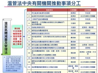 溫管法中央有關機關推動事項分工
推動事項 主辦機關 協辦機關
1 再生能源及能源科技發展 經濟部 科技部
2 能源使用效率提昇及能源節約 經濟部 各目的事業主管機關
3 工業部門溫室氣體減量 經濟部 科技部
4
運輸管理、大眾運輸系統發展及其他運輸部門
溫室氣體減量
交通部 經濟部
5 低碳能源運具使用 交通部 經濟部、環保署
6 建築溫室氣體減量管理 內政部 經濟部
7 廢棄物回收處理及再利用 環保署 各目的事業主管機關
8
森林資源管理、生物多樣性保育及碳吸收功能強
化
農委會 內政部
9 農業溫室氣體減量管理及糧食安全確保 農委會 -
10 綠色金融及溫室氣體減量之誘因機制 國發會 金管會、財政部
11 溫室氣體減量對整體經濟衝擊評估及因應規劃 國發會 經濟部
12
溫室氣體總量管制、抵換、拍賣、配售、交易制
度
之建立及國際合作減量機制之推動
環保署
經濟部、金管會、外交
部
13 溫室氣體減量科技之研發及推動 經濟部 科技部
14
國際溫室氣體相關公約法律之研析及國際會議之
參與
環保署 各目的事業主管機關
15 氣候變遷調適相關事宜之研擬及推動
國發會、環保
署
各目的事業主管機關
16 氣候變遷調適及溫室氣體減量之教育宣導
環保署、教育
各目的事業主管機關
第8條
中央有關
機關推動
溫室氣體
減量、氣
候變遷調
適之事項
溫
室
氣
體
減
量
及
管
理
法
 行政院105年6月24日
召開「推動溫室氣體
減量、氣候變遷調適
事項分工整合會議」
確立溫管法第8條推動
事項之部會分工及第9
條各部門別之中央目
的事業主管機關。
 