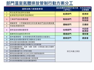 部門溫室氣體排放管制行動方案分工
溫管法第八條推動事項
溫室氣體排放管制行動方案
（部門別）
中央目的事業
主管機關
1 再生能源及能源科技發展
能源部門 經濟部
2 能源使用效率提昇及能源節約
3 工業部門溫室氣體減量 製造部門
經濟部
科技部
4 運輸管理、大眾運輸發展及其他運 輸部門溫室氣體減量
運輸部門 交通部
5 低碳能源運具使用
6 建築溫室氣體減量管理 住商部門
內政部
經濟部
7 廢棄物回收處理及再利用 環境部門 環保署
8 森林資源管理、生物多樣性保育及碳吸收功能強化
農業部門 農委會
9 農業溫室氣體減量管理及糧食安全確保
10 綠色金融及溫室氣體減量之誘因機制
其它共通之項目
11 溫室氣體減量對整體經濟衝擊評估及因應規劃
12
溫室氣體總量管制、抵換、拍賣、配售、交易制度之建立及國際
合作減量機制之推動
13 溫室氣體減量科技之研發及推動
14 國際溫室氣體相關公約法律之研析及國際會議參與
15 氣候變遷調適相關事宜之研擬及推動
16 氣候變遷調適及溫室氣體減量之教育宣導
17 其他氣候變遷調適及溫室氣體減量事項
 