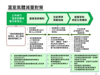 溫室氣體減量對策
15
「溫室氣體減量及
管理法」第三章減
量對策相關工作
盤查登錄機制
總量管制
核配交易機制
公布施行
「溫室氣體減
量及管理法」
效能標準
獎勵措施
• 核配原則方法與程序
• 拍賣配售方式規劃
• 新設或變更排放源最
佳可行技術研議
• 碳洩漏研議
• 國外排放額度
• 排放額度交易機制與
平台建立
• 排放量盤查登錄
(277個排放源、
9386項單元)
• 認證機構與查驗機
構(7家)管理機制
• 國家溫室氣體登錄
平台
公告排放源
(參考國際作法，搭配
盤查對象)
• 抵換專案(40件)
• 訂定效能標準獎勵
(電子、鋼鐵等，再擴大
到住商及交通部門)
• 鼓勵未公告排放源自願減
量行動(總量管制實施後)
• 特定產業
• 排放量達2萬5,000公
噸CO2e之排放源
• 具減量潛力之產業
• 公告之排放源(總量
管制前)
 溫室氣體認證機構及查驗機構管理辦法
(2016/01/07)
 溫室氣體排放量盤查登錄管理辦法
(2016/01/05)
 公告應盤查登錄溫室氣體排放量之排放源
(2016/01/07)
 溫室氣體抵換專案管理辦
法(2015/12/31)
 溫室氣體排放源符合效能
標準獎勵辦法
 公告排放源效能標準(分
批)
 溫室氣體總量管制核配管理辦法
 公告新設或變更排放量一定規模
及最佳可行技術
 排放額度登錄、扣減及平台管理
辦法
 排放額度交易管理辦法
 排放額度拍賣及配售管理辦法
 公告總量管制計畫及排放源
 
