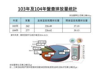 年度 家數 直接溫室氣體排放量 間接溫室氣體排放量
103年 262 226.49 37.15
104年 277 226.62 39.13
資料來源：國家登錄平台統計截至2016.10.31
排放量單位:百萬公噸CO2e
排放量單位:百萬公噸CO2e
註：工業及能源部門燃料燃燒排放量採經濟部能源局104年204.47百萬公噸CO2e。
103年及104年盤查排放量統計
89%
164.54
65.68%3993
15.94%
4.65 1.87%
1.10 0.44%
4.5 1.8%
35.76
14.28%
 
