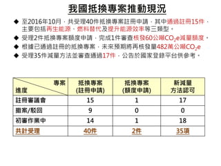 我國抵換專案推動現況
 至2016年10月，共受理40件抵換專案註冊申請，其中通過註冊15件，
主要包括再生能源、燃料替代及提升能源效率等三類型。
 受理2件抵換專案額度申請，完成1件審查核發60公噸CO2e減量額度。
 根據已通過註冊的抵換專案，未來預期將再核發量482萬公噸CO2e
 受理35件減量方法並審查通過17件，公告於國家登錄平台供參考。
專案
進度
抵換專案
(註冊申請)
抵換專案
(額度申請)
新減量
方法認可
註冊審議會 15 1 17
撤案/駁回 9 0 0
初審作業中 14 1 18
共計受理 40件 2件 35項
 