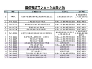 環保署認可之本土化減量方法
No. 編號 已通過之方法 申請單位 方法類別
1 TM001 平面顯示器產業SF6破壞去除設備排放減量方法 友達光電股份有限公司
1. 製造工業類別
2. 來自鹵化碳的溢
散
2 TMS-II.001 工業設施採用高效率燈具 財團法人台灣產業服務基金會 製造工業類別
3 TMS-II.002 工業設施的排氣/高溫產品廢熱回收利用 財團法人台灣產業服務基金會 製造工業類別
4 TMS-II.003 更換為高效率空調設備 財團法人台灣產業服務基金會 製造工業類別
5 TMS-II.004 既有空壓系統之能源效率提升 財團法人台灣產業服務基金會 製造工業類別
6 TMS-II.005 垃圾焚化汽電共生設備能源生產效率提昇措施
達和環保服務股份有限公司
（八里垃圾焚化廠）
1. 製造工業類別
2. 廢棄物處理及棄
置類別
7 TMS-II.006 風扇/泵浦導入變轉速控制、台數控制 財團法人台灣產業服務基金會 製造工業類別
8 TMS-II.007 更換為高效率變壓器 財團法人台灣產業服務基金會 製造工業類別
9 TMS-II.008 更換為高效率空壓機 財團法人台灣產業服務基金會 製造工業類別
10 TMS-II.009 工業設施既有馬達汰換為高效率馬達 經濟部工業局 製造工業類別
11 TMS-II.010 更換為高效率鍋爐 財團法人台灣產業服務基金會 製造工業類別
12 TMS-II.011 整併區域空調冰水系統 經濟部工業局 製造工業類別
13 TMS-II.012 塑膠射出成型機導入變頻控制 經濟部工業局 製造工業類別
14 TMS-II.013 蒸汽系統最佳化 經濟部工業局 製造工業類別
15 TMS-III.001 工業加熱設施改採低碳化石燃料 財團法人台灣產業服務基金會 製造工業類別
16 TMS-III.002 回收冷凝水提高蒸汽系統效率 經濟部工業局 製造工業類別
17 TMS-III.003 工業設施排放水廢熱回收利用 經濟部工業局 製造工業類別
 