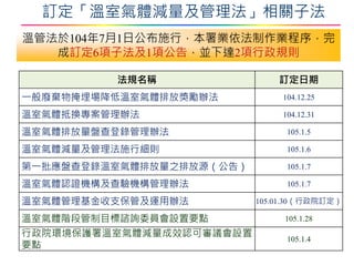 訂定「溫室氣體減量及管理法」相關子法
溫管法於104年7月1日公布施行，本署業依法制作業程序，完
成訂定6項子法及1項公告，並下達2項行政規則
法規名稱 訂定日期
一般廢棄物掩埋場降低溫室氣體排放獎勵辦法 104.12.25
溫室氣體抵換專案管理辦法 104.12.31
溫室氣體排放量盤查登錄管理辦法 105.1.5
溫室氣體減量及管理法施行細則 105.1.6
第一批應盤查登錄溫室氣體排放量之排放源（公告） 105.1.7
溫室氣體認證機構及查驗機構管理辦法 105.1.7
溫室氣體管理基金收支保管及運用辦法 105.01.30（行政院訂定）
溫室氣體階段管制目標諮詢委員會設置要點 105.1.28
行政院環境保護署溫室氣體減量成效認可審議會設置
要點
105.1.4
 