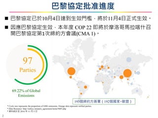 巴黎協定批准進度
* Cycle size represents the proportion of GHG emissions. Orange dots represent retified parties.
* Data Resource: http://unfccc.int/paris_agreement/items/9485.php
* 資料統計至 2016 年 11 月 3 日
2
97
Parties
69.22% of Global
Emissions
 巴黎協定已於10月4日達到生效門檻，將於11月4日正式生效。
 因應巴黎協定生效，本年度 COP 22 即將於摩洛哥馬拉喀什召
開巴黎協定第1次締約方會議(CMA 1)。
2
193個締約方簽署（192個國家+歐盟）
 