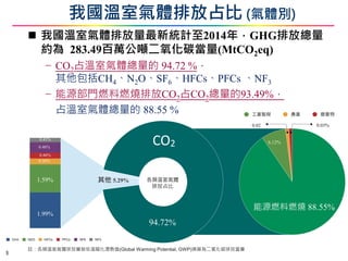 我國溫室氣體排放占比 (氣體別)
 我國溫室氣體排放量最新統計至2014年，GHG排放總量
約為 283.49百萬公噸二氧化碳當量(MtCO2eq)
− CO2占溫室氣體總量的 94.72 %，
其他包括CH4、N2O、SF6、HFCs、PFCs 、NF3
− 能源部門燃料燃燒排放CO2占CO2總量的93.49%，
占溫室氣體總量的 88.55 %
1.99%
1.59%
0.36%
0.46%
0.48%
0.41%
94.72%
能源燃料燃燒 88.55%
6.12%
0.02 0.03%
其他 5.29% 各類溫室氣體
排放占比
註：各類溫室氣體排放量皆依溫暖化潛勢值(Global Warming Potential, GWP)換算為二氧化碳排放當量
3
 