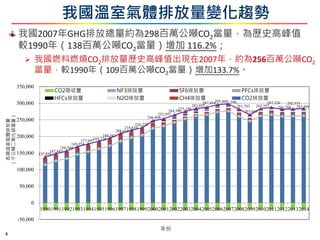 我國溫室氣體排放量變化趨勢
我國2007年GHG排放總量約為298百萬公噸CO2當量，為歷史高峰值
較1990年（138百萬公噸CO2當量）增加 116.2%；
 我國燃料燃燒CO2排放量歷史高峰值出現在2007年，約為256百萬公噸CO2
當量，較1990年（109百萬公噸CO2當量）增加133.7%。
137,854
147,847
156,504
169,354
177,497185,720
194,383
208,615
218,810
226,228
246,868
252,955
264,590
275,198
283,955
287,454295,460 298,…
281,783
265,045
283,297
287,226
281,788
282,553
283,489
-50,000
0
50,000
100,000
150,000
200,000
250,000
300,000
350,000
1990199119921993199419951996199719981999200020012002200320042005200620072008200920102011201220132014
各類溫室氣體排放量
（千公噸二氧化碳當量）
年份
CO2吸收量 NF3排放量 SF6排放量 PFCs排放量
HFCs排放量 N2O排放量 CH4排放量 CO2排放量
4
 