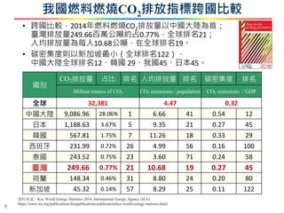 • 跨國比較，2014年燃料燃燒CO2排放量以中國大陸為首；
臺灣排放量249.66百萬公噸約占0.77%，全球排名21；
人均排放量為每人10.68公噸，在全球排名19。
• 碳密集度則以新加坡最小（全球排名122），
中國大陸全球排名12、韓國 29、我國45、日本45。
國別
CO2排放量 占比 排名 人均排放量 排名 碳密集度 排名
Million tonnes of CO2 CO2 emissions / population CO2 emissions / GDP
全球 32,381 4.47 0.32
中國大陸 9,086.96 28.06% 1 6.66 41 0.54 12
日本 1,188.63 3.67% 5 9.35 21 0.27 45
韓國 567.81 1.75% 7 11.26 18 0.33 29
西班牙 231.99 0.72% 26 4.99 56 0.16 100
泰國 243.52 0.75% 23 3.60 71 0.24 58
臺灣 249.66 0.77% 21 10.68 19 0.27 45
荷蘭 148.34 0.46% 31 8.80 24 0.20 80
新加坡 45.32 0.14% 57 8.29 25 0.11 122
資料來源：Key World Energy Statistics 2016, International Energy Agency (IEA)
https://www.iea.org/publications/freepublications/publication/key-world-energy-statistics.html
我國燃料燃燒CO2排放指標跨國比較
5
 