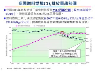 我國燃料燃燒CO2排放量趨勢圖
我國2015年燃料燃燒二氧化碳排放量250.5百萬公噸（較2014年減少
0.21%），排放高峰值為2007年256百萬公噸。
燃料燃燒二氧化碳排放密集度自2007年的0.0204kg CO2/元降至2015年
的0.0160kg CO2/元，經濟成長與溫室氣體排放呈現相對脫鉤現象。
資料來源：經濟部能源局，104年我國燃料燃燒之二氧化碳排放統計(2016/07)6
我國二氧化碳排放密集度
自2007年的0.0204kgCO2/元
降至2015年的0.0160 kgCO2/元
 