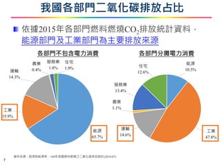 能源
10.5%
工業
47.8%
運輸
14.6%
農業
1.1%
服務業
13.4%
住宅
12.6%
能源
65.7%
工業
15.9%
運輸
14.3%
農業
0.4%
服務業
1.8%
住宅
1.9%
我國各部門二氧化碳排放占比
依據2015年各部門燃料燃燒CO2排放統計資料，
能源部門及工業部門為主要排放來源
資料來源：經濟部能源局，104年我國燃料燃燒之二氧化碳排放統計(2016/07)
各部門不包含電力消費 各部門分攤電力消費
7
 