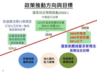 政策推動方向與目標
2050
溫室氣體減量及管理法
2030
國家自定預期貢獻(INDC)
2030年溫室氣體排放量
為BAU減量50%
（相當於2005年排放量再減20%）
設置溫室氣體
階段管制目標
諮詢委員會
2050年降至
2005年排放量
50%以下
中期宣示目標
長期法定目標
依溫管法第11條規定
訂定以五年為一階段
階段管制目標
8
現階段
呼應減碳
國際接軌
強化國內
能力建構
低碳樂活
調適因應
 