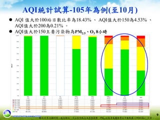 AQI統計試算-105年為例(至10月)
 AQI 值大於100站日數比率為18.43% 、 AQI值大於150為4.53% 、
AQI值大於200為0.21% 。
 AQI值大於150主要污染物為PM2.5、O3 8小時
備註:計算全國60個一般自動站，不扣除特殊天氣型態影響，PM2.5以監資處轉換等似手動數據（FRM-like）計算。
9
 