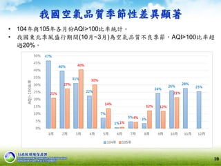 我國空氣品質季節性差異顯著
• 104年與105年各月份AQI>100比率統計。
• 我國東北季風盛行期間(10月~3月)為空氣品質不良季節，AQI>100比率超
過20%。
10
 