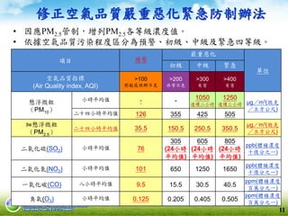 修正空氣品質嚴重惡化緊急防制辦法
11
• 因應PM2.5管制，增列PM2.5各等級濃度值。
• 依據空氣品質污染程度區分為預警、初級、中級及緊急四等級。
項目 預警
嚴重惡化
單位
初級 中級 緊急
空氣品質指標
(Air Quality index, AQI)
>100
對敏感族群不良
>200
非常不良
>300
有害
>400
有害
懸浮微粒
（PM10）
小時平均值 - - 1050
連續二小時
1250
連續三小時 μg／m3(微克
／立方公尺)
二十四小時平均值 126 355 425 505
細懸浮微粒
（PM2.5）
二十四小時平均值 35.5 150.5 250.5 350.5
μg／m3(微克
／立方公尺)
二氧化硫(SO2) 小時平均值 76
305
(24小時
平均值)
605
(24小時
平均值)
805
(24小時
平均值)
ppb(體積濃度
十億分之一)
二氧化氮(NO2) 小時平均值 101 650 1250 1650
ppb(體積濃度
十億分之一)
一氧化碳(CO) 八小時平均值 9.5 15.5 30.5 40.5
ppm(體積濃度
百萬分之一)
臭氧(O3) 小時平均值 0.125 0.205 0.405 0.505
ppm(體積濃度
百萬分之一)
11
 