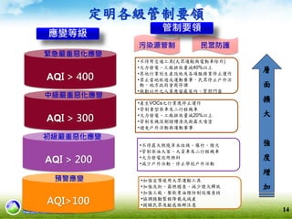 •加強宣導使用大眾運輸工具
•加強洗街、露燃稽查、減少煙火釋放
•加強工廠、餐飲業油煙防制設備查核
•協調鼓勵製程降載或減產
•提醒民眾及敏感族群注意
污染源管制
•不得露天燃燒草木垃圾、爆竹、煙火
•管制柴油大客、大貨車及二行程機車
•火力發電改用燃料
•減少戶外活動，停止學校戶外活動
定明各級管制要領
AQI > 400
AQI > 300
AQI > 200
AQI>100
預警應變
初級嚴重惡化應變
中級嚴重惡化應變
緊急嚴重惡化應變
應變等級
民眾防護
管制要領
•產生VOCs之行業應停止運作
•管制重型柴車及二行程機車
•火力發電、工廠排放量減20%以上
•管制有機溶劑儲槽清洗與露天噴塗
•避免戶外活動與運動賽事
•不得用交通工具(大眾運輸與電動車除外)
•火力發電、工廠排放量減40%以上
•其他行業別生產設施及各項服務業停止運作
•禁止當地旅遊或運動賽事，民眾停止戶外活
動，地方政府會商停課
•執勤以外之人員應留處屋內、緊閉門窗
層
面
擴
大
強
度
增
加
14
 
