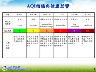 AQI指標與健康影響
AQI 0～50 51～100 101～150 151-200 201-300 301-500
對健康
的影響
良好 普通 對敏感族群不良 對所有族群不良 非常不良 有害
Good Moderate
Unhealthful for
Sensitive Groups
Unhealthful
Very
Unhealthful
Hazardous
代表顏色 綠 黃 橘 紅 紫 褐紅
人體
健康
影響
空氣品質為良
好，污染程度
低或無污染。
空氣品質普通
；但對非常少
數之極敏感族
群產生輕微影
響。
空氣污染物可能
會對敏感族群的
健康造成影響，
但是對一般大眾
的影響不明顯。
對所有人的健康
開始產生影響，
對於敏感族群可
能產生較嚴重的
健康影響。
健康警報：所
有人都可能產
生較嚴重的健
康影響。
健康威脅達到
緊急，所有人
都可能受到影
響。
5
 