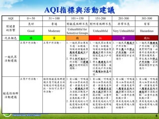 AQI指標與活動建議
6
AQI 0～50 51～100 101～150 151-200 201-300 301-500
對健康
的影響
良好 普通 對敏感族群不良 對所有族群不良 非常不良 有害
Good Moderate
Unhealthful for
Sensitive Groups
Unhealthful Very Unhealthful Hazardous
代表顏色 綠 黃 橘 紅 紫 褐紅
一般民眾
活動建議
正常戶外活動。 正常戶外活動。 1. 一般民眾如果有
不適，如眼痛，
咳嗽或喉嚨痛等，
應該考慮減少戶
外活動。
2. 學生仍可進行戶
外活動，但建議
減少長時間劇烈
運動。
1. 一般民眾如果有
不適，如眼痛，
咳嗽或喉嚨痛等，
應減少體力消耗，
特別是減少戶外
活動。
2. 學生應避免長時
間劇烈運動，進
行其他戶外活動
時應增加休息時
間。
1. 一般民眾應減少
戶外活動。
2. 學生應立即停止
戶外活動，並將
課程調整於室內
進行。
1. 一般民眾應避免
戶外活動，室內
應緊閉門窗，必
要外出應配戴口
罩等防護用具。
2. 學生應立即停止
戶外活動，並將
課程調整於室內
進行。
敏感性族群
活動建議
正常戶外活動。 極特殊敏感族群建
議注意可能產生的
咳嗽或呼吸急促症
狀，但仍可正常戶
外活動。
1. 有心臟、呼吸道
及心血管疾病患
者、孩童及老年
人，建議減少體
力消耗活動及戶
外活動，必要外
出應配戴口罩。
2. 具有氣喘的人可
能需增加使用吸
入劑的頻率。
1. 有心臟、呼吸道
及心血管疾病患
者、孩童及老年
人，建議留在室
內並減少體力消
耗活動，必要外
出應配戴口罩。
2. 具有氣喘的人可
能需增加使用吸
入劑的頻率。
1. 有心臟、呼吸道
及心血管疾病患
者、孩童及老年
人應留在室內並
減少體力消耗活
動，必要外出應
配戴口罩。
2. 具有氣喘的人應
增加使用吸入劑
的頻率。
1. 有心臟、呼吸道
及心血管疾病患
者、孩童及老年
人應留在室內並
避免體力消耗活
動，必要外出應
配戴口罩。
2. 具有氣喘的人應
增加使用吸入劑
的頻率。
6
 