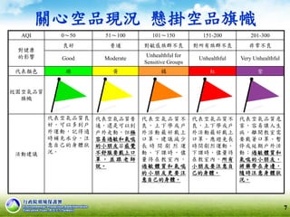 關心空品現況 懸掛空品旗幟
AQI 0～50 51～100 101～150 151-200 201-300
對健康
的影響
良好 普通 對敏感族群不良 對所有族群不良 非常不良
Good Moderate
Unhealthful for
Sensitive Groups
Unhealthful Very Unhealthful
代表顏色 綠 黃 橘 紅 紫
校園空氣品質
旗幟
活動建議
代表空氣品質良
好，可以多到戶
外運動，記得適
時補充水分，注
意自己的身體狀
況。
代表空氣品質普
通，還是可以到
戶外走動，但極
容易過敏和氣喘
的小朋友若感覺
不舒服要戴上口
罩 ， 並 跟 老 師
說。
代表 空氣品質 不
良， 上下學或 戶
外活 動最好戴 上
口罩 。建議減 少
長 時 間 劇 烈 運
動。 下課時， 儘
量待 在教室內 ，
過敏 體質和氣 喘
的小 朋友更要 注
意自己的身體。
代表空氣品質不
良，上下學或戶
外活動最好戴上
口罩。應避免長
時間劇烈運動。
下課時，儘量待
在教室內，所有
小朋友要注意自
己的身體。
代表空氣品質危
害，容易讓人生
病，離開教室需
要戴著口罩、暫
停或延期戶外活
動；過敏體質和
氣喘的小朋友，
將藥帶在身邊，
隨時注意身體狀
況。
7
 