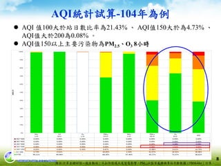 AQI統計試算-104年為例
 AQI 值100大於站日數比率為21.43% 、 AQI值150大於為4.73% 、
AQI值大於200為0.08% 。
 AQI值150以上主要污染物為PM2.5、O3 8小時
備註:計算全國60個一般自動站，不扣除特殊天氣型態影響，PM2.5以監資處轉換等似手動數據（FRM-like）計算。
8
 