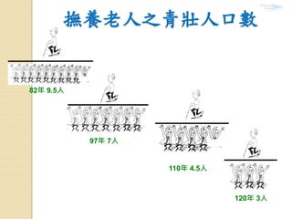 撫養老人之青壯人口數
82年 9.5人
97年 7人
110年 4.5人
120年 3人
 