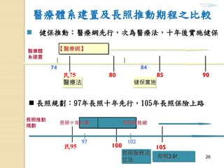 26
醫療體系建置及長照推動期程之比較
908580
【醫療網】
長照推動
規劃
醫療法 健保實施
民75
105100
長照十年計畫
長照服務法
立法
民95
長照服務網
長照2.0?
74 84
10297
 健保推動：醫療網先行，次為醫療法，十年後實施健保
醫療體
系建置
 長照規劃：97年長照十年先行，105年長照保險上路
 