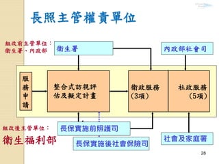 28
長照主管權責單位
組改前主管單位：
衛生署、內政部
組改後主管單位：
衛生福利部
衛政服務 社政服務
(3項) (5項)
整合式訪視評
估及擬定計畫
服
務
申
請
衛生署
社會及家庭署
內政部社會司
長保實施後社會保險司
長保實施前照護司
 