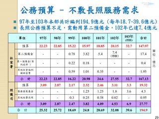 29
公務預算 - 不敷長照服務需求
 97年至103年本部共計編列194.9億元 (每年18.7~39.6億元)
 長照公務預算不足，需動用第二預備金，102年已達7.4億元
29
單
位
：
億
元
單位 97年 98年 99年 100年 101年 102年 103年
(待核)
合計
社
家
署
預算 22.23 22.85 15.22 15.97 18.85 20.15 32.7 147.97
第二預備金 - - 0.78 3.82 5.4 7.4
(待核)
- 17.4
第一預備金(原
內政部 ) - - 0.22 0.18 - - - 0.4
其他社會福利
補助金費 - - 0.59 1.01 0.35 - - 1.95
小 計 22.23 22.85 16.22 20.98 24.6 27.55 32.7 167.13
照
護
司
預算 3.09 2.87 2.17 2.32 2.46 3.11 3.3 19.32
醫療發展基金 - - - 1.25 1.25 1.8 3.6 4.3
其他經費流用 - - 0.3 0.25 0.38 0.02 - 0.95
小 計 3.09 2.87 2.47 3.82 4.09 4.53 6.9 27.77
合 計 25.32 25.72 18.69 24.8 28.69 32.08 39.6 194.9
 