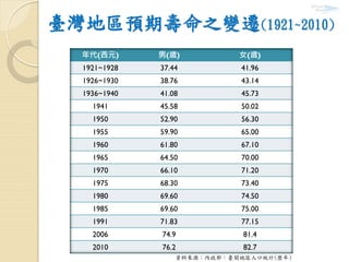 臺灣地區預期壽命之變遷(1921~2010)
年代(西元) 男(歲) 女(歲)
1921~1928 37.44 41.96
1926~1930 38.76 43.14
1936~1940 41.08 45.73
1941 45.58 50.02
1950 52.90 56.30
1955 59.90 65.00
1960 61.80 67.10
1965 64.50 70.00
1970 66.10 71.20
1975 68.30 73.40
1980 69.60 74.50
1985 69.60 75.00
1991 71.83 77.15
2006 74.9 81.4
2010 76.2 82.7
資料來源：內政部：臺閩地區人口統計(歷年)
 