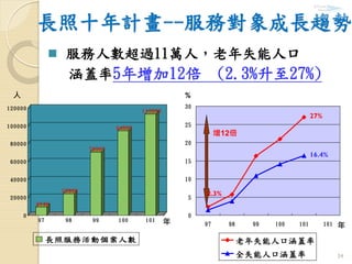34
0
5
10
15
20
25
30
97 98 99 100 101 101
老年失能人口涵蓋率
全失能人口涵蓋率
長照十年計畫--服務對象成長趨勢
9148
23963
70567
94337
113202
0
20000
40000
60000
80000
100000
120000
97 98 99 100 101
長照服務活動個案人數
 服務人數超過11萬人，老年失能人口
涵蓋率5年增加12倍 (2.3%升至27%)
人
年
%
年
2.3%
27%
16.4%
增12倍
 