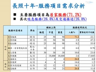 35
長照十年-服務項目需求分析
服務內容項目 單位
補助上限 服務使用狀況
輕度 中度 重度 人數% 實際使用平均數
社
政
居家服務 時/月 25 50 90 71.2 22.1
日間照顧 時/月 25 50 90 2.9 47.3
家庭托顧 時/月 25 50 90 0.2 55.9
輔具、居家環境改善
萬元/
十年
10 10 10 6.8 0.78
老人營養 餐/月 30 30 30 10.0 23.8
長照機構 元/月 - 18,600 18,600 2.6 17,845
交通接送 次/月 - 4 4 26.8 4.0
衛
政
居家護理 次/月 4 4 4 14.6 1.2
居家/社區復健 次/年 12 12 12 14.1 5.5
喘息服務 日/年 14 14 21 26.8 11.8
 主要服務項目為居家服務(71.2%)
 其次喘息服務(26.8%)及交通接送(26.8%)
35
 
