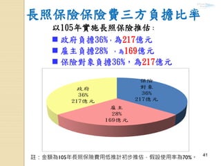 41
長照保險保險費三方負擔比率
保險
對象
36%
217億元
雇主
28%
169億元
政府
36%
217億元
註：金額為105年長照保險費用低推計初步推估，假設使用率為70%。
以105年實施長照保險推估：
 政府負擔36%，為217億元
 雇主負擔28% ，為169億元
 保險對象負擔36%，為217億元
 