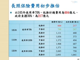 42
長照保險費用初步推估
 以105年使用率70%，低推計總費用為604億元，
政府負擔36%，為217億元
總費用(億元) 政府負擔(億元)
105年 使用率70%
低推計 604 217
中推計 798 287
高推計 1,111 400
110年 使用率100%
低推計 1,036 373
中推計 1,372 494
高推計 1,908 687
120年 使用率100%
低推計 1,571 566
中推計 2,085 750
高推計 2,893 1,041
 