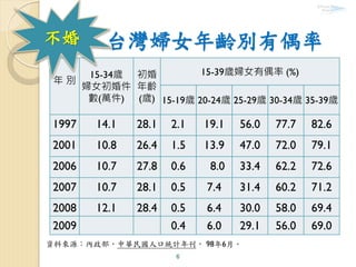 台灣婦女年齡別有偶率
年 別
15-34歲
婦女初婚件
數(萬件)
初婚
年齡
(歲)
15-39歲婦女有偶率 (%)
15-19歲 20-24歲 25-29歲 30-34歲 35-39歲
1997 14.1 28.1 2.1 19.1 56.0 77.7 82.6
2001 10.8 26.4 1.5 13.9 47.0 72.0 79.1
2006 10.7 27.8 0.6 8.0 33.4 62.2 72.6
2007 10.7 28.1 0.5 7.4 31.4 60.2 71.2
2008 12.1 28.4 0.5 6.4 30.0 58.0 69.4
2009 0.4 6.0 29.1 56.0 69.0
6
資料來源：內政部，中華民國人口統計年刊， 98年6月。
不婚
 