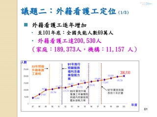 6161
 外籍看護工逐年增加
• 至101年底：全國失能人數69萬人
• 外籍看護工達200,530人
（家庭：189,373人，機構：11,157 人）
議題二：外籍看護工定位（1/3）
41,844
67,063
195,726
200,530
183,826
172,647
165,898
159,702
151,391
141,752
128,223
115,724
113,755
103,780
98,508
0
50,000
100,000
150,000
200,000
250,000
87 88 89 90 91 92 93 94 95 96 97 98 99 100 101
年度
91年推行
照顧服務
福利及產
業發展方
案
95年實施外籍
看護工申審機制
與國內照顧服務
體系接軌方案
89年限縮
外籍看護
工資格
97年實施我國
長照十年計畫
人數
 
