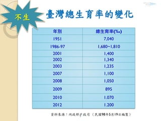 臺灣總生育率的變化
年別 總生育率(‰)
1951 7,040
1986-97 1,680~1,810
2001 1,400
2002 1,340
2003 1,235
2007 1,100
2008 1,050
2009 895
2010 1.070
2012 1.200
7
資料來源：內政部戶政司 （民國98年5月19日編製）
不生
 